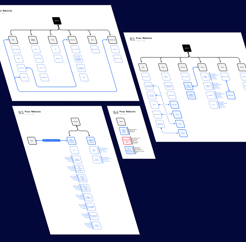 Our process in organizing our sitemap: we started from the main webpages and progressing to the detailed sections of the services and pests and diseases library pages.